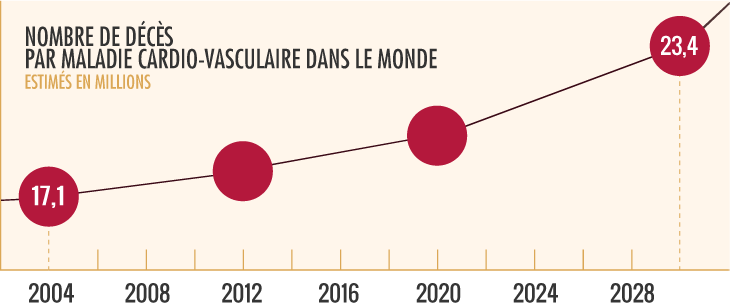 Graphique du nombre de deces par maladie cardio-vasculaire